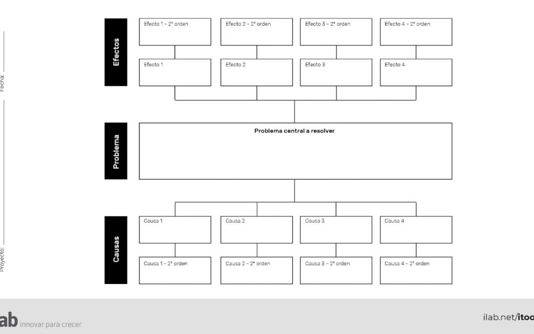 Utiliza el Árbol del Problema para un análisis integral de causas y efectos de un problema 